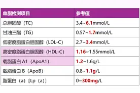低密度胆固醇，高密度胆固醇，脂蛋白（a）……一文解读血脂七项图片