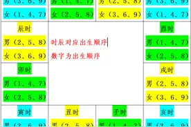 胎次+脸型=出生时辰？90%准确率的玄学密码大公开图片
