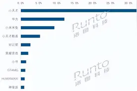 小天才榜首，华为第二！今年上半年国内儿童智能手表销量812万台图片