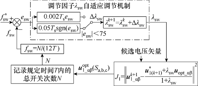 一种用于直线感应电机系统低开关频率的强鲁棒效率优化控制策略