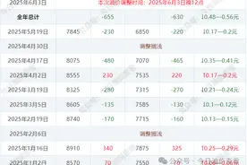 5月22日【油价上涨】刚跌又涨！油价大反转，涨幅连续2天收窄至1毛/升内，本轮调价或现“搁浅”转机！图片