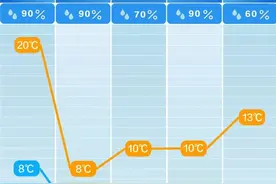 直降12℃，长沙未来几天全是雨图片