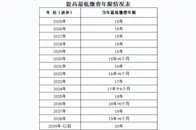 延迟退休社保年限对照表（出生年份1965年-1984年）图片
