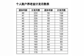 山东省2025年养老金计算公式，缴费20年，养老金能领2000元吗？图片