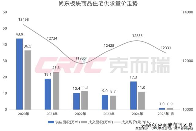 土地供应 ▏远大路片区城市更新发力，挂牌一宗纯住宅用地