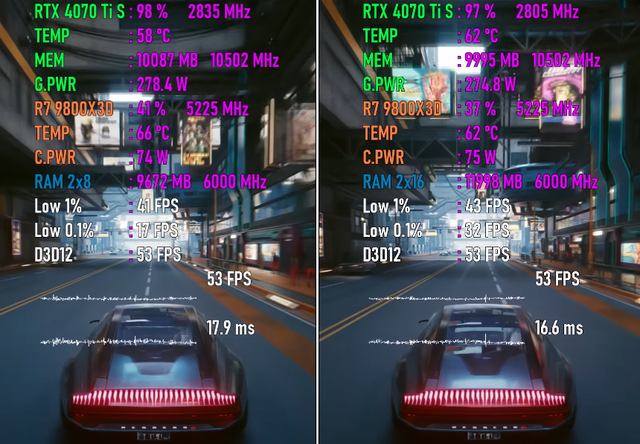 16GB内存还够用吗？与32GB差异有多大？7款游戏测试出炉