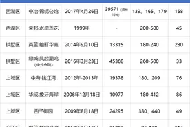 限价刚取消，文教“鸽王”锦绣公馆就着急入市！能涨到8万+吗？图片
