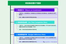 史上最全的项目管理KPI：70个绩效指标（含PM、PMO、项目团队等）图片