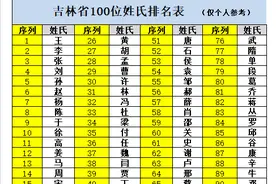 吉林百家姓排名，你的姓氏哪里迁来的？图片