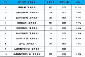 2024清华大学大一新生大数据！裸考占比仅三成，强基占四分之一图片