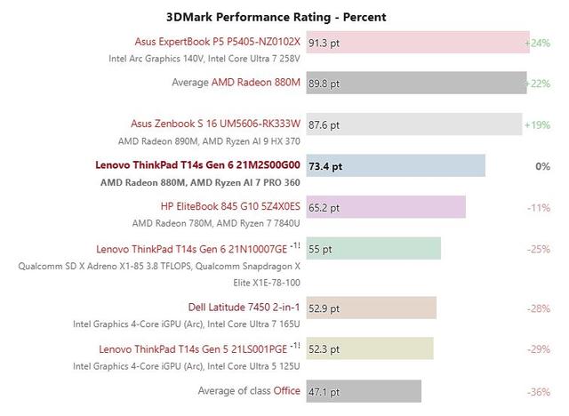 鸮点均衡：ThinkPad T14s AI 2024 锐龙版评测