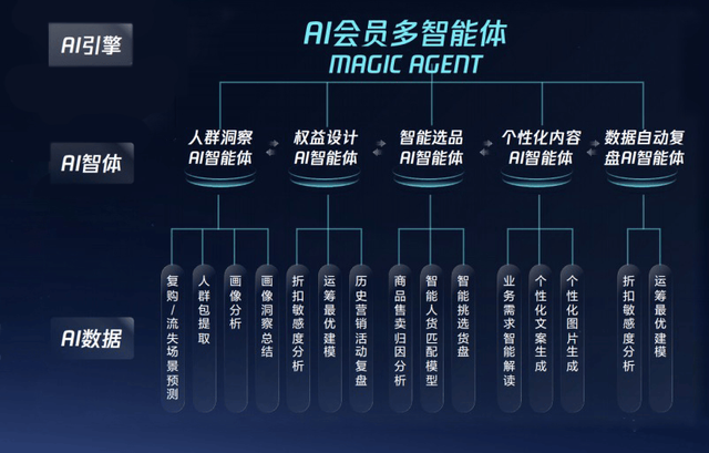 “AI应用焦虑”下，“会员资产”成为企业的确定性机会