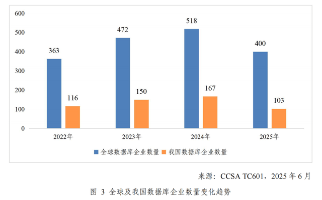数据库的淘汰赛：头部厂商如何赢得未来?