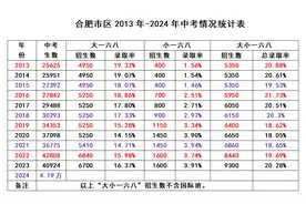 合肥中考的2013年-2024年！十年回眸，我们看见了更好的合肥教育图片