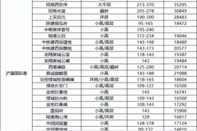 S姐盘点②：现阶段，西安主城区值得关注的楼盘！图片