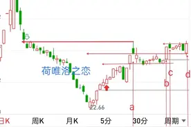 三图学习回调买入法和突破买入法图片