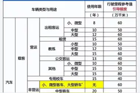 2024年汽车报废规定！取消15年报废年限后，最多能开多少年？图片