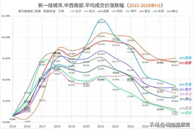 新一线城市房价2015到2025年涨跌幅图片
