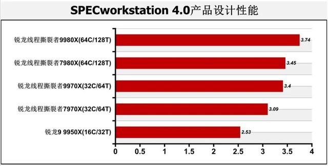 128线程Zen 5处理器首测：轻松击败一切对手！AMD锐龙线程撕裂者9000系列解密