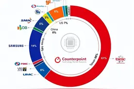 全球芯片代工厂份额出炉：台积电占61%高居第一，三星14%第二，格芯和联电各占6%图片