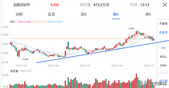 操作：CPO存储芯	、能源金机器；如何运用移动平均线？