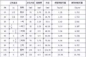 管道管径 DN、De、D、d、Φ 代表的含义图片