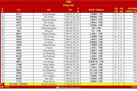 日本男足总身价超国足30倍！久保建英5000万欧居首，三笘薰次之，国足蒋光太、韦世豪80万欧并列第一图片