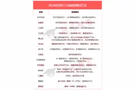 武汉一区普高率、均分前五出炉！14区三调成绩汇总！图片