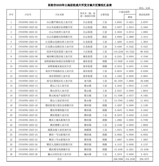 万亩千亿平台赋能！东阳拆迁腾地助力产业升级，城市更新迎新机遇