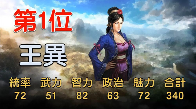三国志14中综合数值最高的10位女将，第一名很多人都没听过