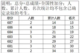 最新！2025年广西高考一分一档表出炉（物理类）图片