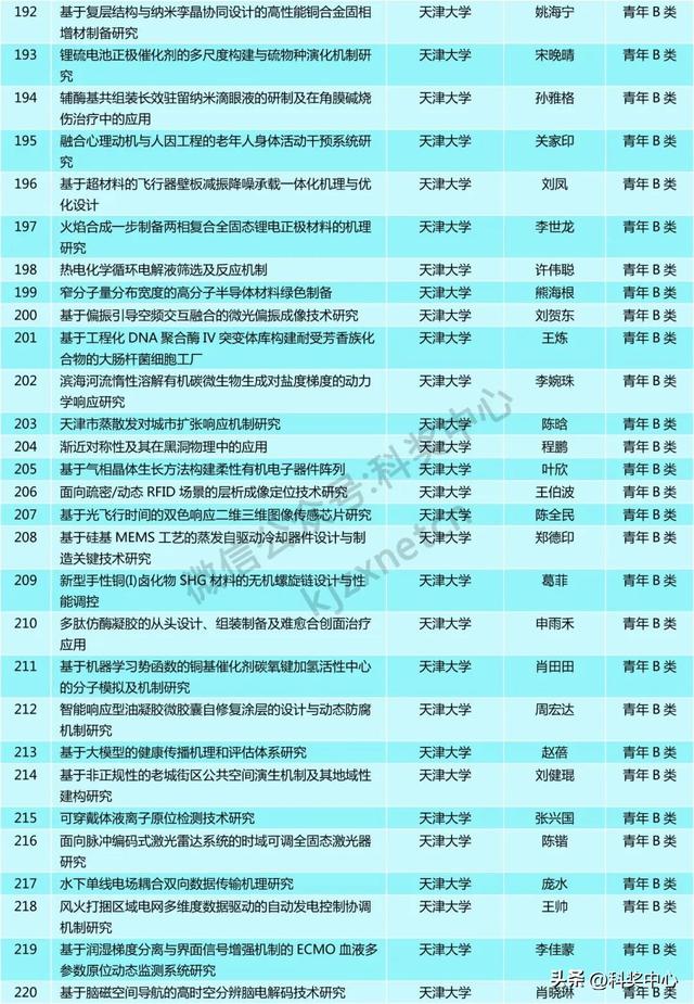 青A、青B等549项，省级自然科学基金拟立项项目公示