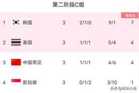 世预赛亚洲区积分榜:国足2-2新加坡出线形势严峻，韩国1-1泰国图片