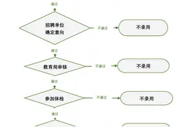245个岗位！杨浦区教育系统开启2025年公办学校教师招聘图片