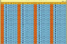 看看各省前100名姓氏都有哪些？图片