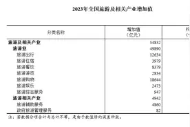 【数据发布】2023年全国旅游及相关产业增加值占GDP比重为4.24%图片