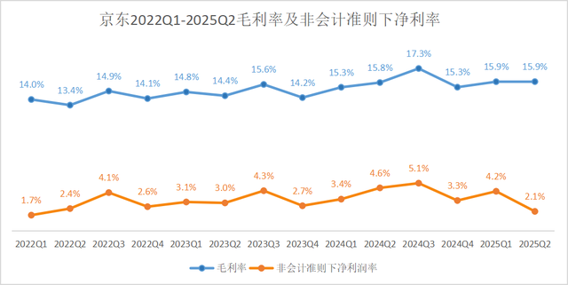 解读京东Q2：利润腰斩换用户增长40%，外卖这场仗打的值不值？