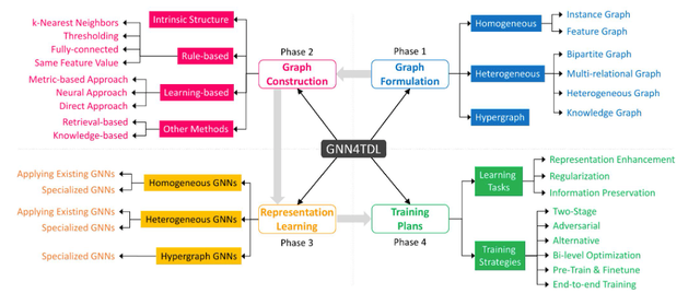 基于GNN的表格数据学习基础知识
