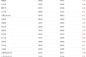 前三季度人均可支配收入榜：8地超“全国线”，京沪6万+图片