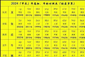 国家标准一锤定音！属相到底从哪天算？答案让90%人吃惊图片