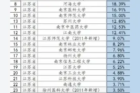 苏大、江大、河海、扬州大学，你会怎么选择？图片