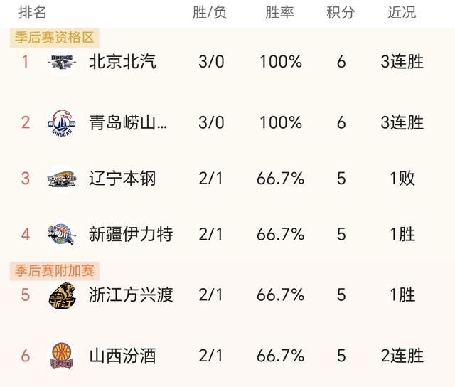 官宣！CBA第一豪门诞生	，4巨头驰援北京队，争冠或提前大结局