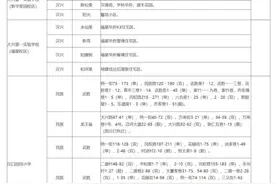 武汉中小学对口划片范围出炉 多区坚持“房户一致”优先原则图片