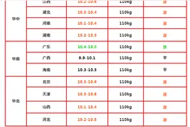 【明日猪价】 2024.8.21全国猪价！图片