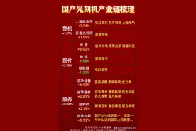超有潜力：光刻机+半导体+军工+卫星互联+大飞机+华为+旅游+国货图片