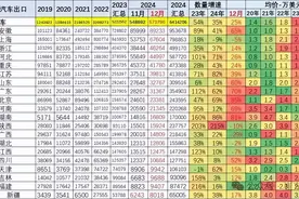 反超上海！安徽汽车出口量全国第一！图片