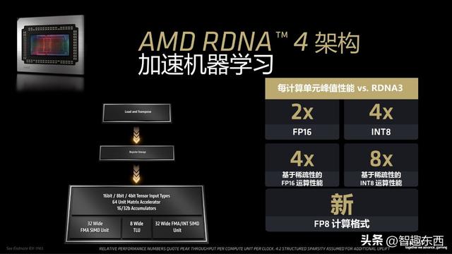 生产力3倍胜过RTX 5070Ti！战未来的AMD Radeon 9070 XT究竟有多强？