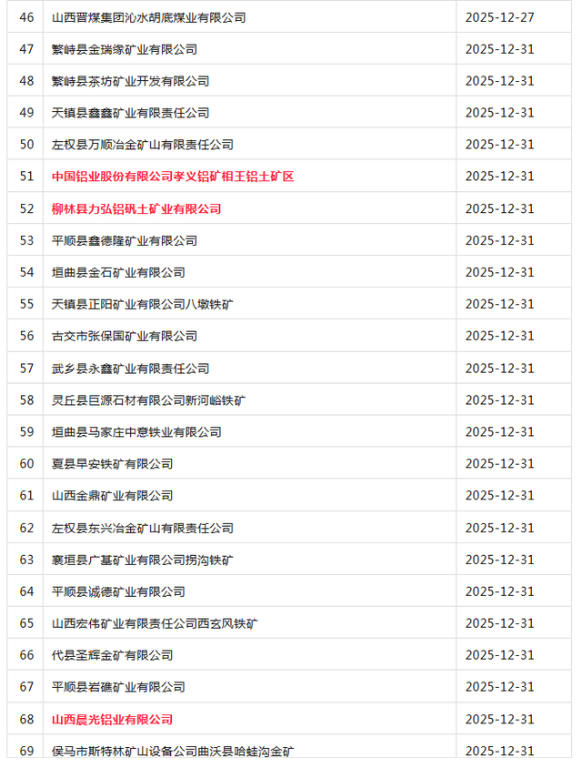 山西11个 铝土矿 采矿证将到期
