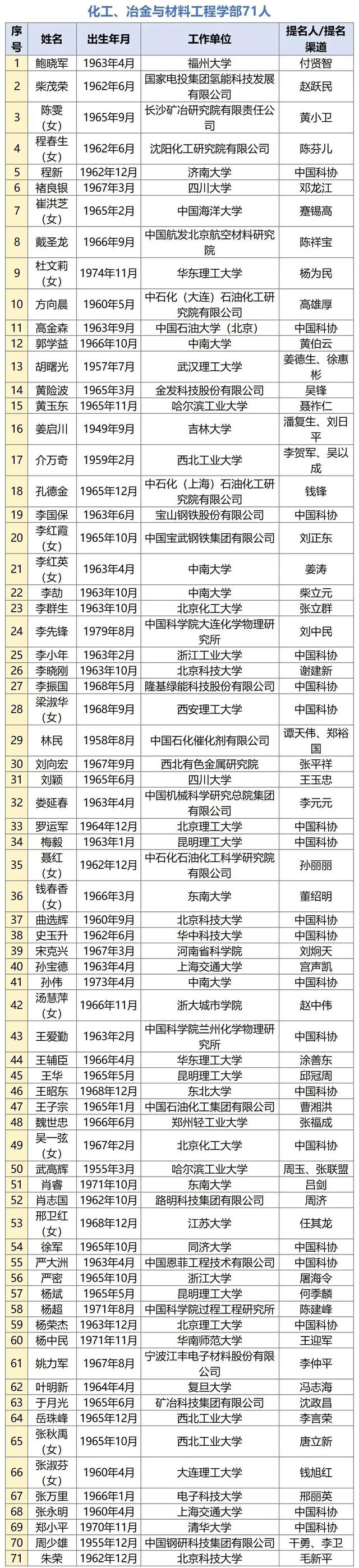 多名“钢铁人”入选！两院院士增选有效候选人名单公布