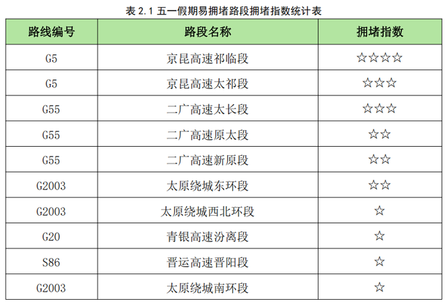 最新！山西五一出行堵不堵？哪里堵？研判报告来了！